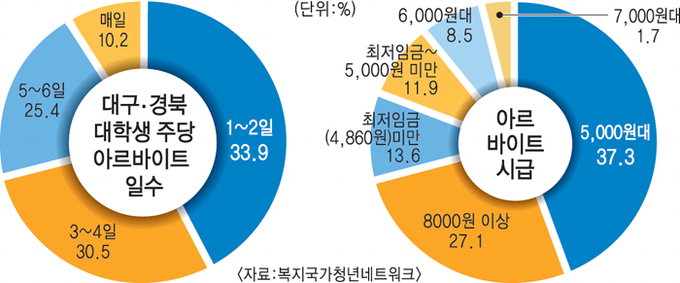 ‘有錢취업 無錢실업’ 대학생이 운다