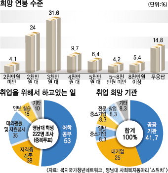 부채자 26% “평균 185만원”…절반 이상 “주 1∼2회 알바”