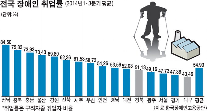 “대학원 나오면 뭐합니까” 대구 장애인 취업률 꼴찌