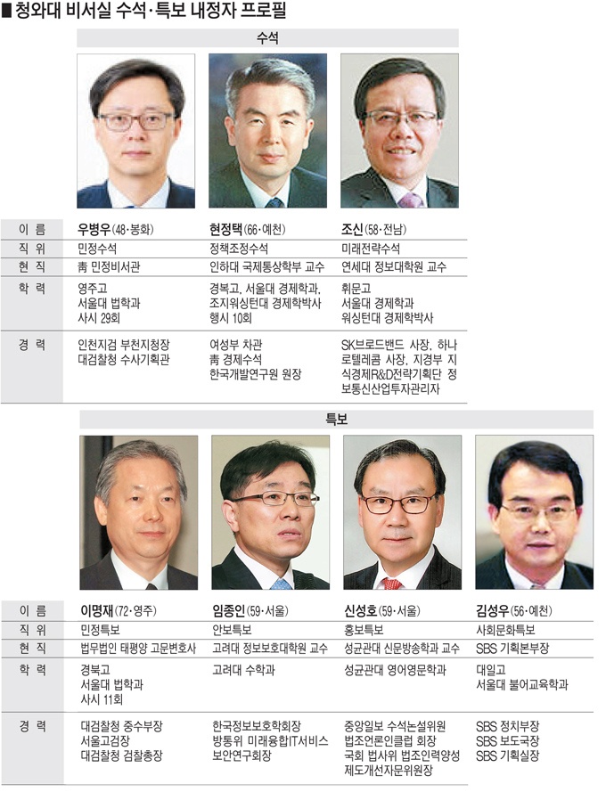 이명재·우병우 TK 민정라인 주목…전직 대통령 조사한 檢 출신