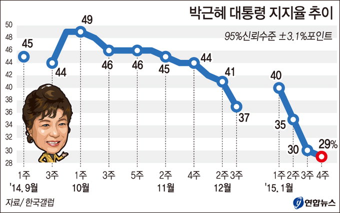 직장인 68% “올 연말정산 불리”…대통령 지지율 30%대 첫 붕괴