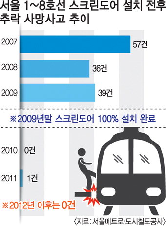 2017년까지 지하철 모든 驛에 스크린도어