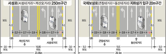 버스보다 좁은 도로 대구 11곳…경차도 차선 물고 달려