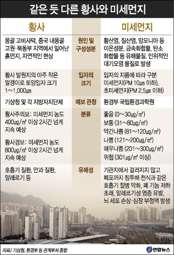 황사 마스크 쓰면 미세입자 80% 걸러