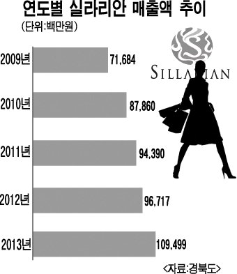 ‘실라리안’ 매출 4년새 53% 상승