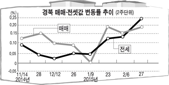 예년과 달리 포항·경주·경산 상승 주도…경북 아파트 시황