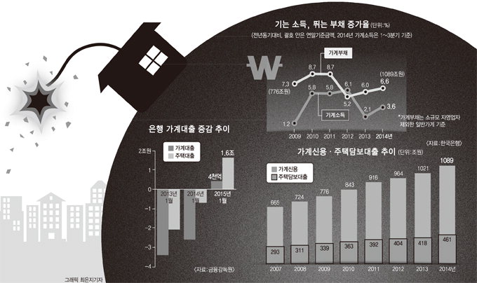 1100조 육박 ‘가계부채’ 엇갈린 시선 | 영남일보 - 사람과 지역의 가치를 생각합니다.