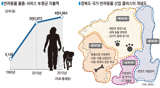 경북에 반려동물의 유토피아 만든다