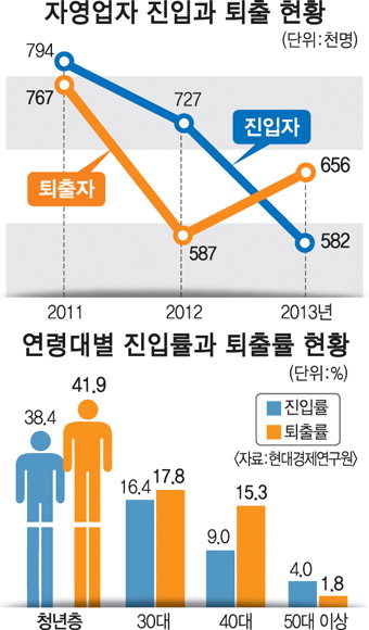 [공공저널리즘을 실천하겠습니다] “마지막 탈출구인데…” 나락끝 내몰린 자영업