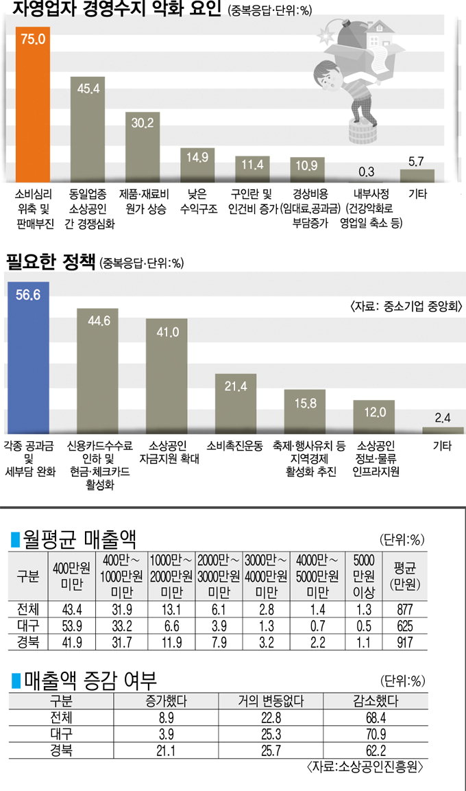자금·교육 지원에 치중…막대한 예산 쓰고도 미미한 효과