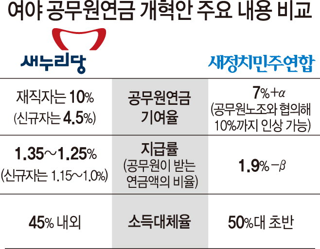 與 “구조개혁” vs 野 “수치조정”