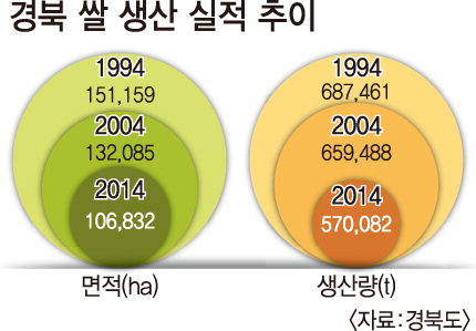 “기후변화로 30년후 쌀 자급률 절반(100%→47%) 감소”