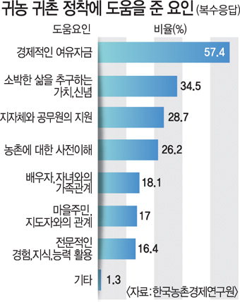 귀농·귀촌인 47% “초기 정착 과정서 돈 때문에 가장 힘들었다”