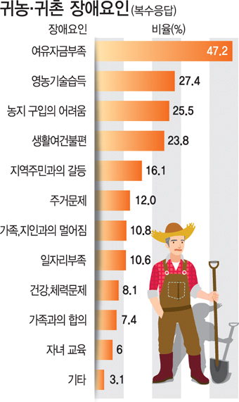 귀농·귀촌인 47% “초기 정착 과정서 돈 때문에 가장 힘들었다”