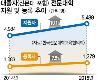 취업 감감무소식…‘전문대 U턴 전략’ 다시 뜬다