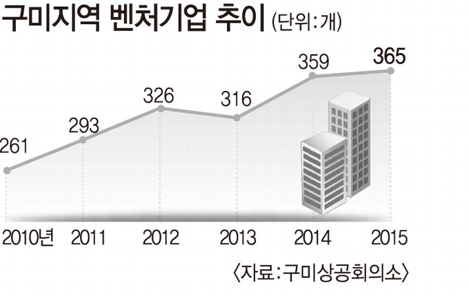 경북 벤처기업 25% 몰려 구미시 ‘IT도시’ 재확인