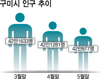 구미시 인구 37년 만에 최대폭 감소