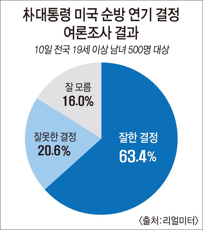 국민 63.4% “朴대통령 訪美 연기 잘했다”