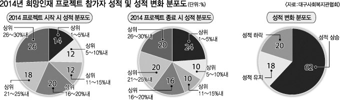 50명 장학생중 31명 성적 올라…가족관계·학교생활도 만족 증가