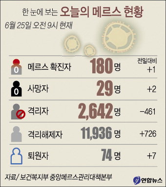 부산서 또…메르스 확진 180명으로