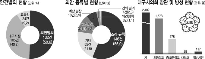 제7대 대구시의회 개원 1년 “버스준공영제 개혁안 이끌고 대구 바로 알기운동 앞장선 것 보람”
