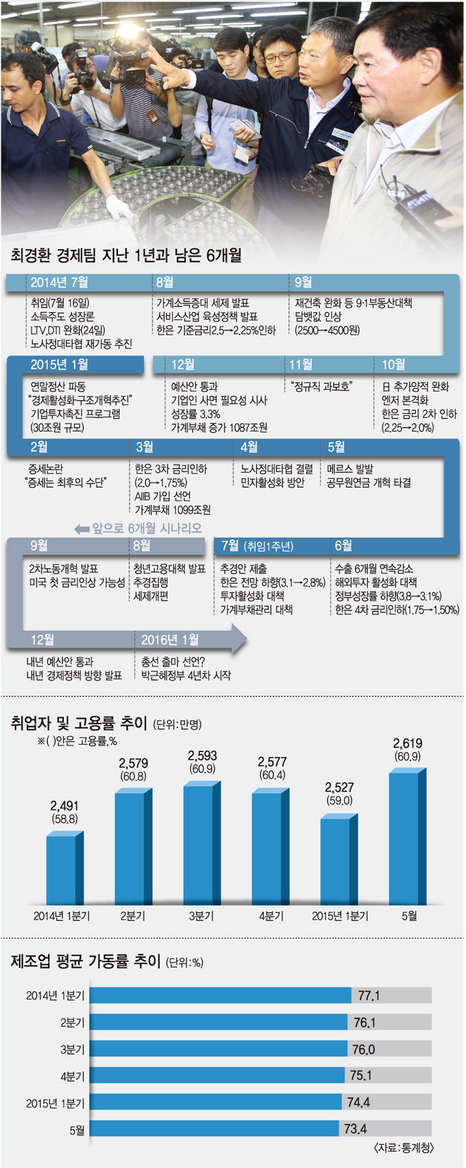 부동산시장 살린 ‘초이노믹스’…경제성장과 고용은 ‘빨간불’