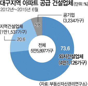 대구분양시장 과열 주범은 외지건설업체