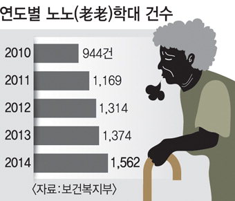 100세시대의 그늘 ‘老老학대(노인들간의 왕따와 폭력)’