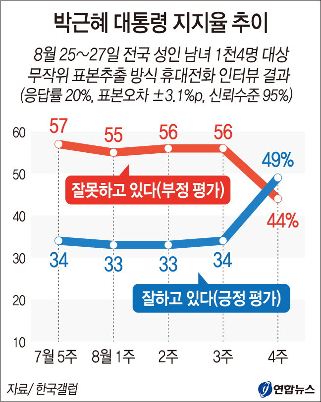 朴대통령 지지율 50% 육박  “南北합의 영향”