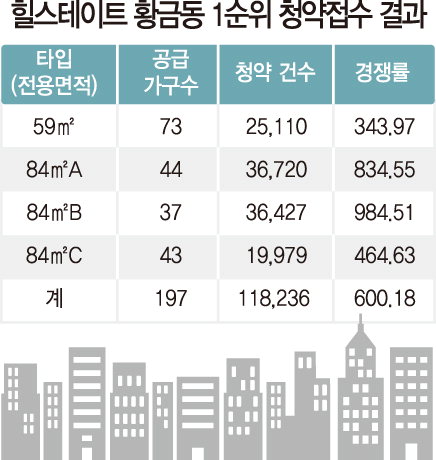 “당첨만 되면…” 또한번 입증된 청약 狂風…재건축 ‘힐스테이트 황금동’