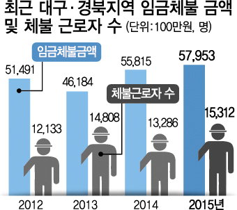 대구·경북 체임 579억원 “5년새 최고치”