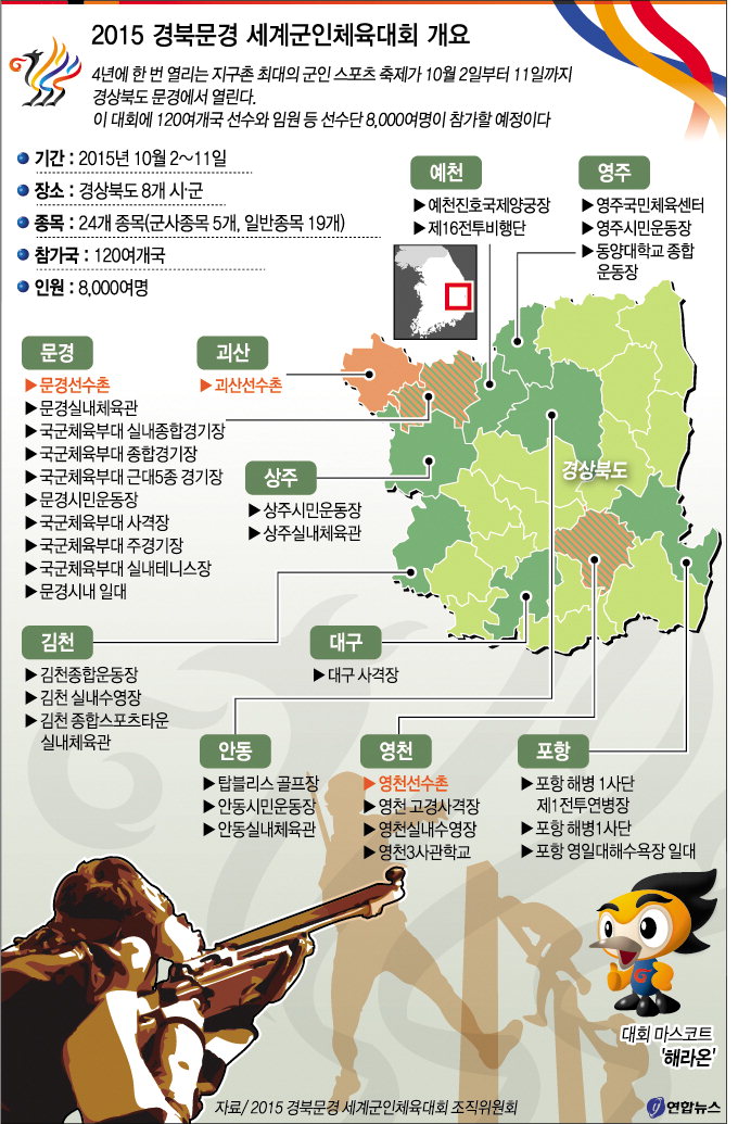 [문경세계군인체육대회 10월 2일 개막 .1] 역대 최대규모 군인 올림픽