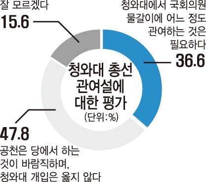 [영남일보 9월 정기 여론조사] 與 내년 총선공천, “당에서” 48% vs “청와대서 관여해야” 37%