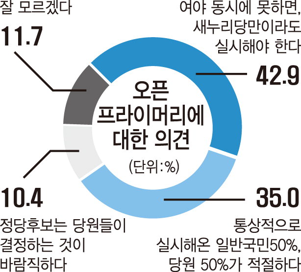 [영남일보 9월 정기 여론조사] “野는 완전국민경선제 안 하더라도 與는 실시해야” 43%