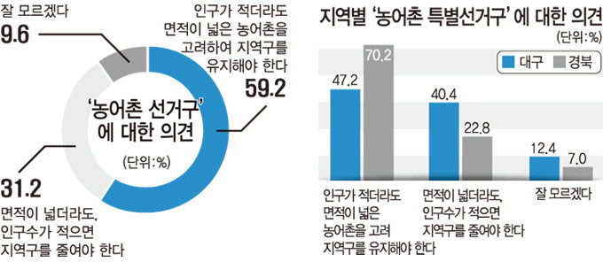 [영남일보 9월 정기 여론조사] 경북 10명 중 7명 “특별선거구 만들어서라도 현행 유지”