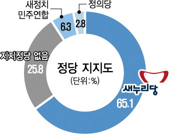 [정당 지지도] ‘새누리당 지지’ 대구 58.4%, 60대 이상선 82.7% 압도적