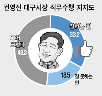 [대구시장 평가] 權 ‘잘하는 편’ 33%로 소폭 하락