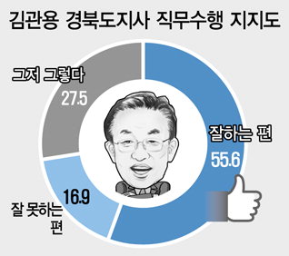 [경북도지사 평가] 金, 긍정 1.8%p·부정 6%p 상승
