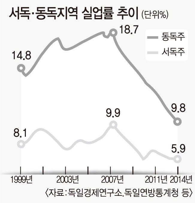 舊동독 1인당 GDP 舊서독의 67% 수준