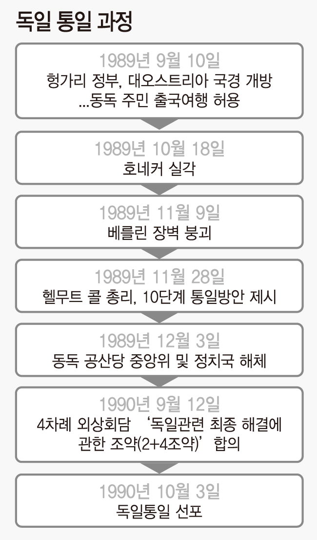 동·서독인 80% “통일 대체로 만족”…그러나 마음의 벽은 여전