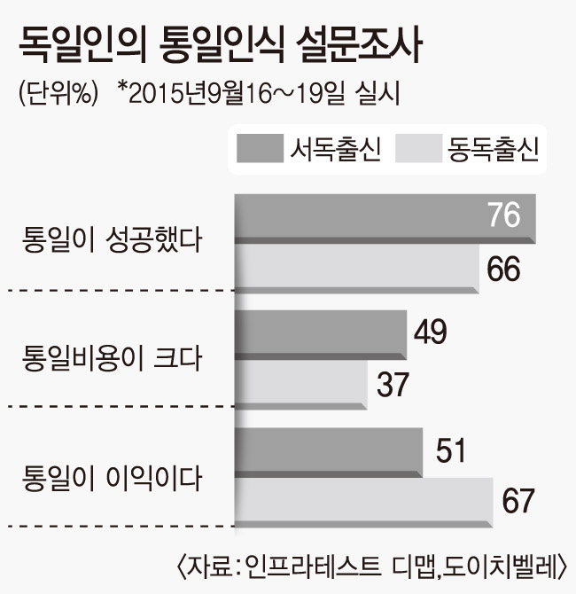 동·서독인 80% “통일 대체로 만족”…그러나 마음의 벽은 여전