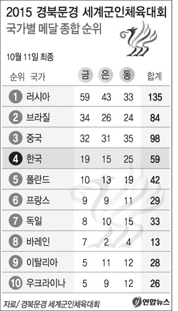 24개 종목서 총 49개 세계新…한국은 金 19개 등 메달 59개