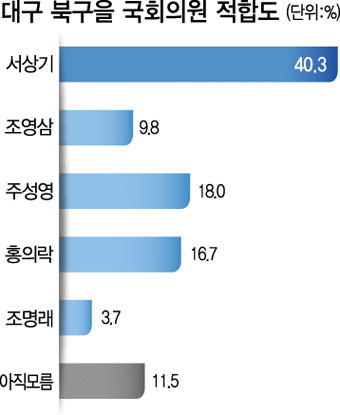 [선택! 2016 여론조사] ‘대구 북구을’ 서상기 크게 앞서