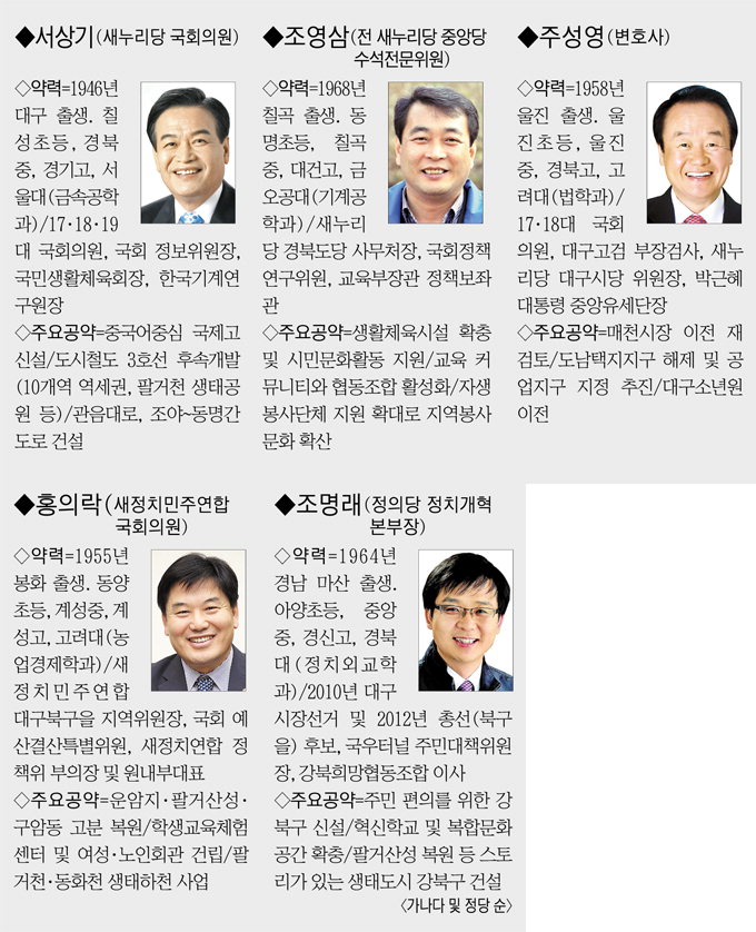 [선택! 2016 영남일보-폴스미스 20대 총선 여론조사] 대구 북구을