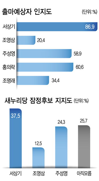 [선택! 2016 영남일보-폴스미스 20대 총선 여론조사] 대구 북구을