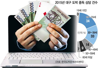 인터넷도박 기승…靑春은 ‘베팅 중’