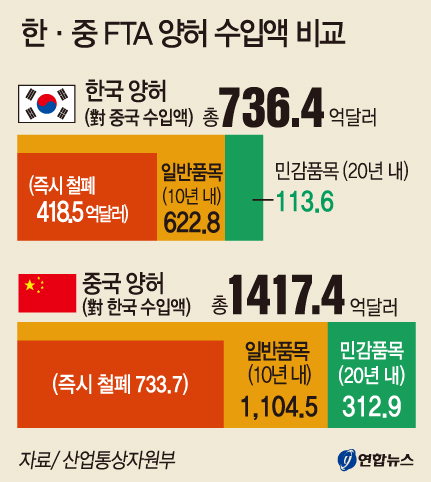 20년간 품목 90% 단계 철폐…韓 가전 수출경쟁력 높아져