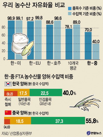 농수산물 고급화 ‘수출의 창’…지원기금 확대 ‘수입의 방패’