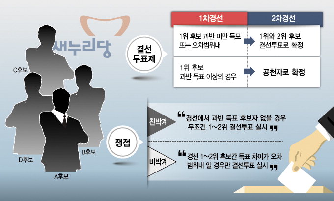 결선투표 도입 결정 어디서? ‘의총’ VS ‘최고위’