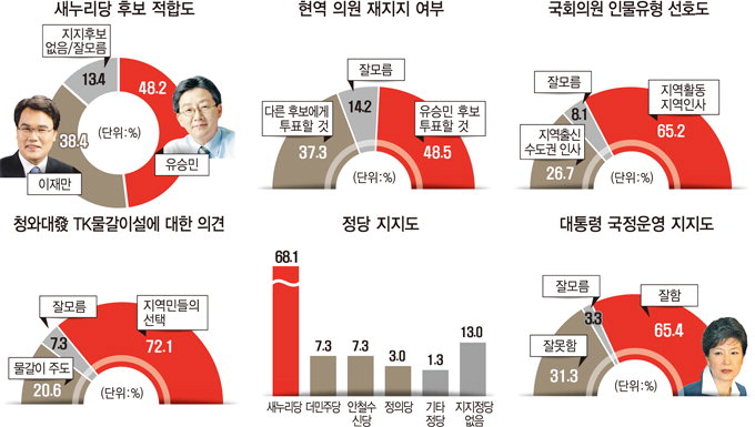 유승민, 당내 후보 적합도서 48.2% 지지…이재만에 9.8%p 앞서
